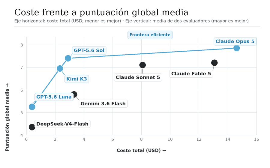 Coste frente a puntuación