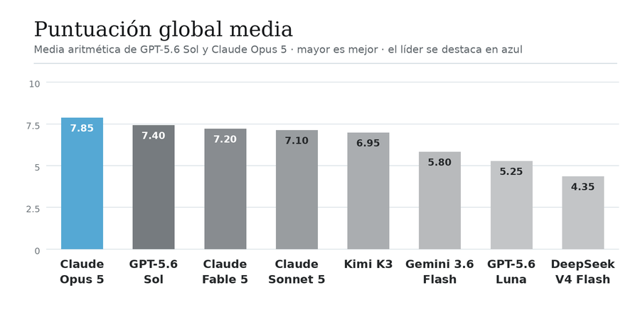 Puntuación Global